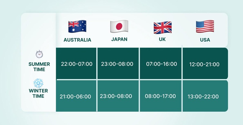 Tabulka zobrazující časy otevření a uzavření trhů v UTC