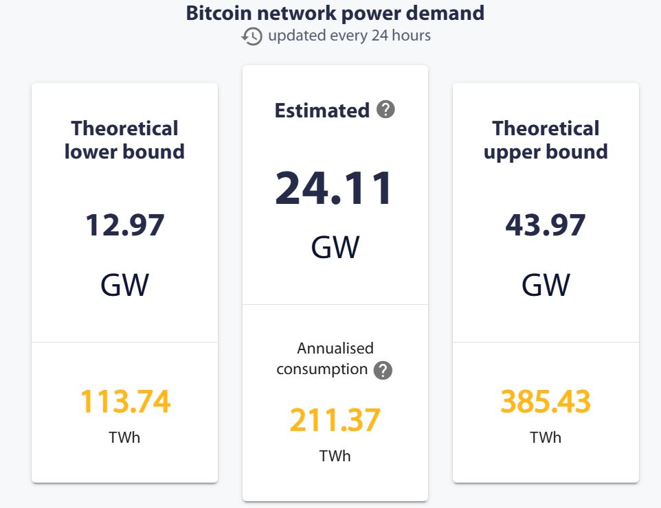 Odhady denní i roční spotřeby elektřiny bitcoinové sítě. Zdroj: CCAF