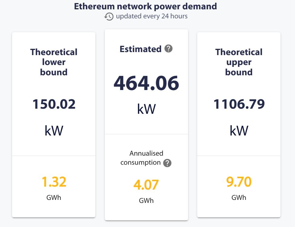 Odhady denní i roční spotřeby elektřiny sítě Ethereum. Zdroj: CCAF