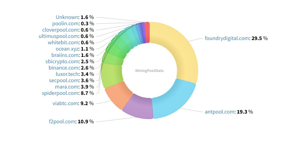 Podíly největších bitcoin mining poolů na celkovém výkonu sítě na konci roku 2025. Zdroj: Miningpoolstats