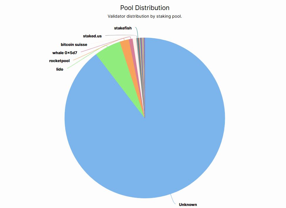 Struktura podílu jednotlivých staking poolů v síti Ethereum na konci roku 2025. Zdroj: beaconcha.in
