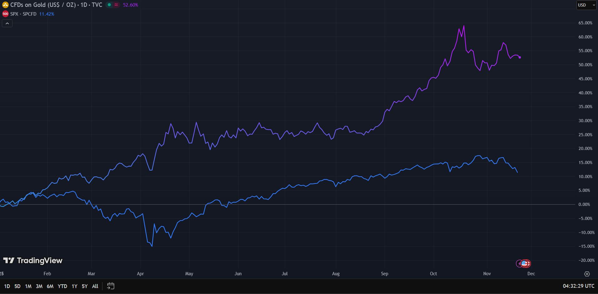 Porovnání letošní výkonnosti zlata (fialová) a indexu S&P 500 (modrá). Zdroj: TradingView