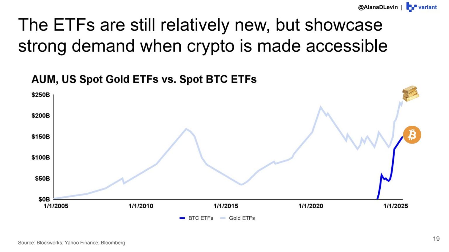 Rychlý nástup BTC ETF ve srovnání se zlatem. Zdroj: Alana Levin