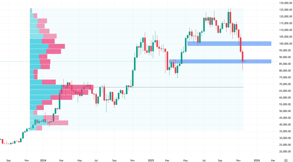 Týdenní cenový graf bitcoinu, který se potýká s nezájmem kupců