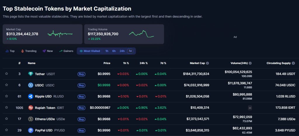Top stablecoiny podle tržní kapitalizace.