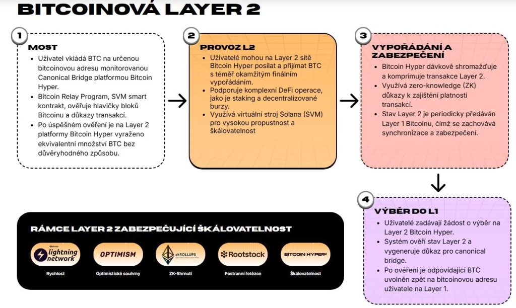 BItcoin Hyper a jeho L2 řešení
