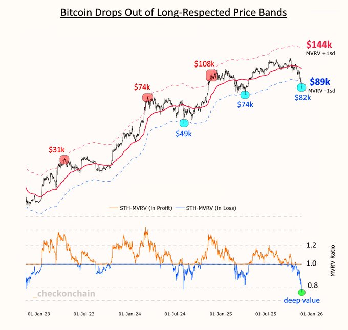 Bitcoin klesá do zóny „deep value“, která historicky předcházela dalšímu růstovému trendu. Zdroj: Frank / X