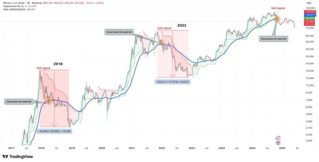 Bitcoin graf ukazuje vícero bearish signalů, což zvyšuje riziko dalšího poklesu.