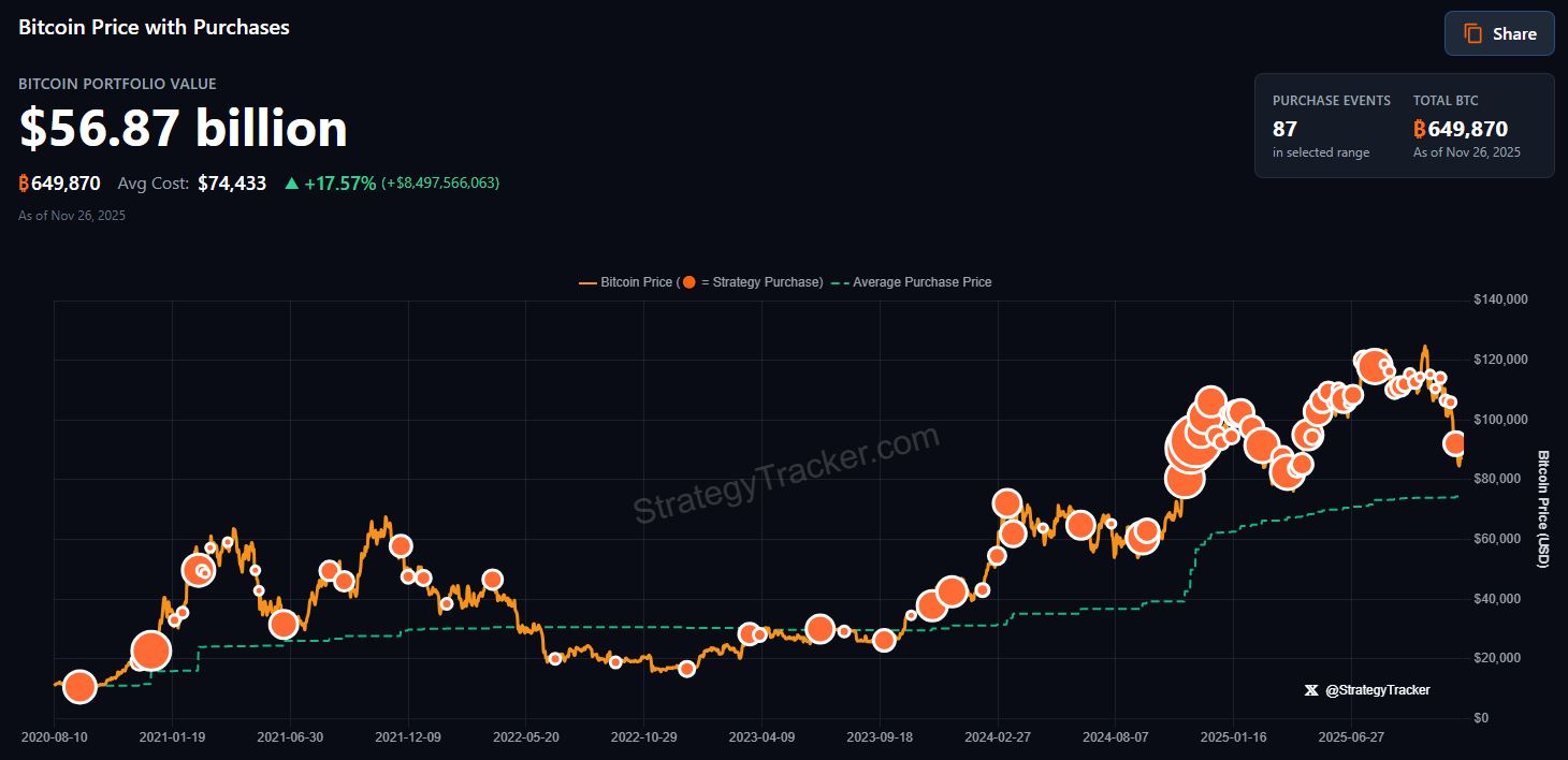 Saylorova společnost Strategy aktuálně drží 649 870 BTC. Zdroj: saylortracker