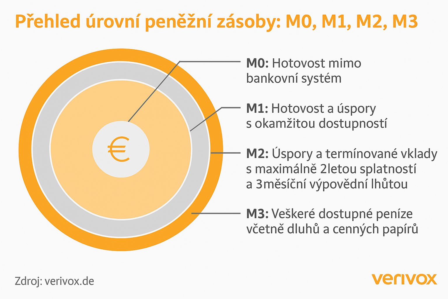 Jednoduchý přehled peněžní zásoby. Zdroj dat: verivox