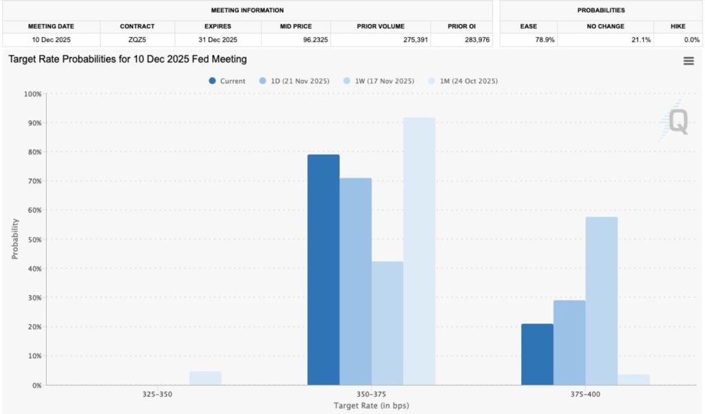 Pravděpodobnost prosincového snížení sazeb o 0,25 procentního bodu vzrostla na 79 %. Zdroj: cme group