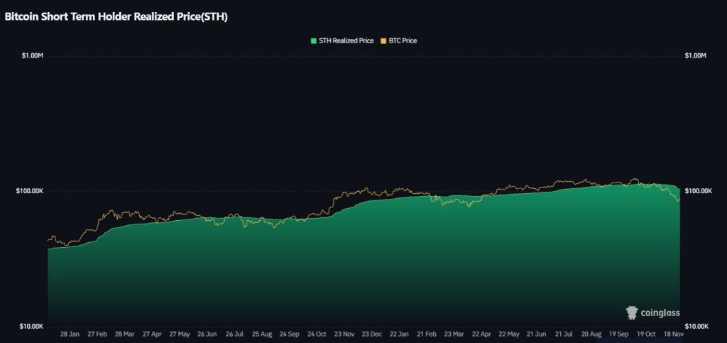 Krátkodobí držitelé – tedy investoři, kteří drží bitcoin méně než 155 dní – mají dnes průměrnou realizovanou cenu 104 318 USD. Zdroj: Coinglass