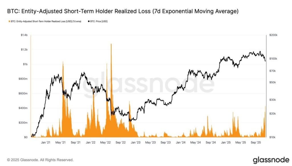 Nárůst ztrát STH kontrastuje s výrazným poklesem ceny bitcoinu. Zdroj: Glassnode