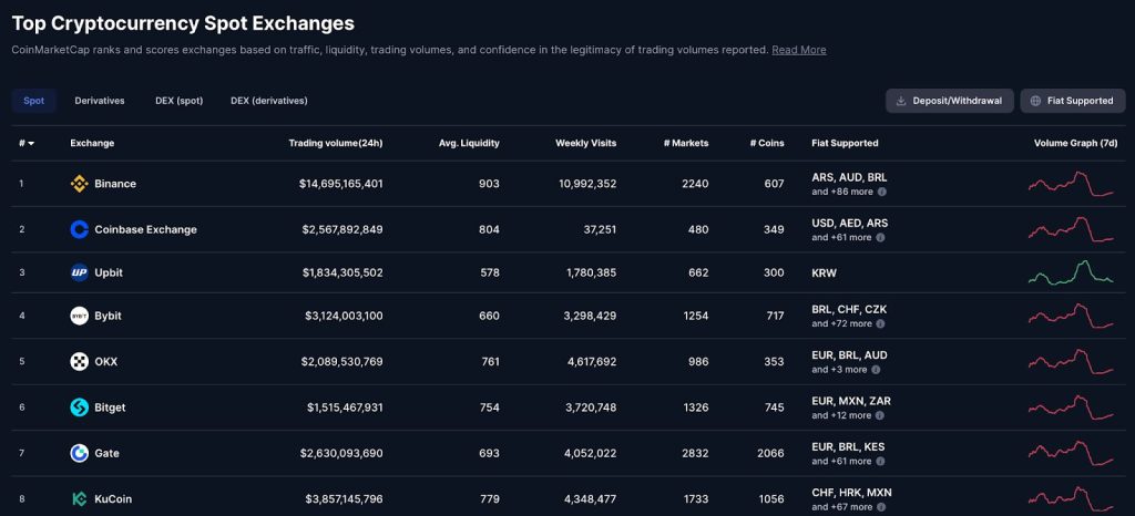 Nejlepší kryptoměnové burzy dle tržní kapitalizace, KuCoin je na 8. příčce.