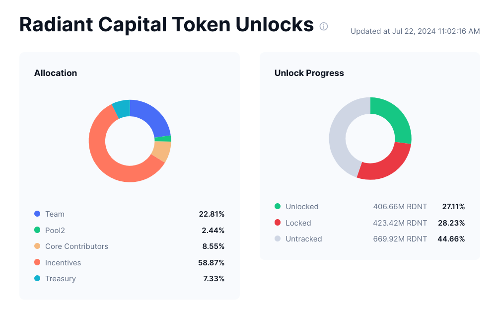 Tokenomika Radiant Capital ukazuje rozdělení mezi jednotlivé skupiny (tým, investoři, komunitní pobídky apod.). Zdroj: radiantcapital