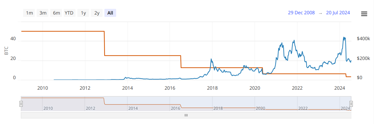 Vztah mezi snižováním blokových odměn při každém halvingu Bitcopinu a hodnotou odměny přepočtenou na USD. Zdroj: bitcoinvisuals