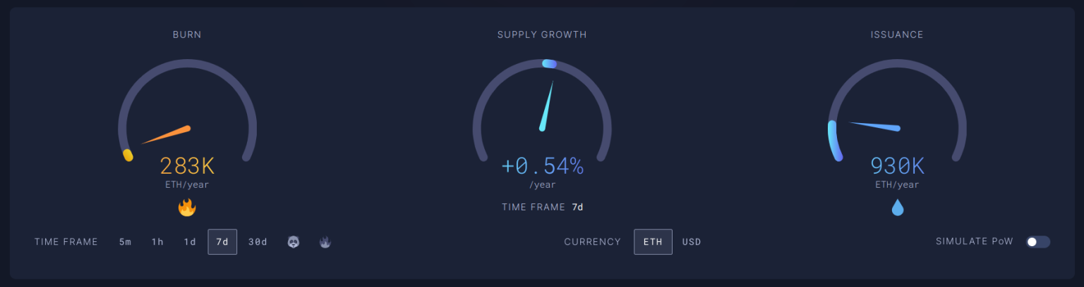 Přehled spalování, emise a celkového růstu nabídky ETH za poslední týden. Zdroj: ultrasound.money