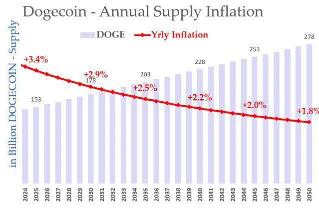 Výhled nabídky DOGE a inflace pro následující dekády. Zdroj: KrissPax /X