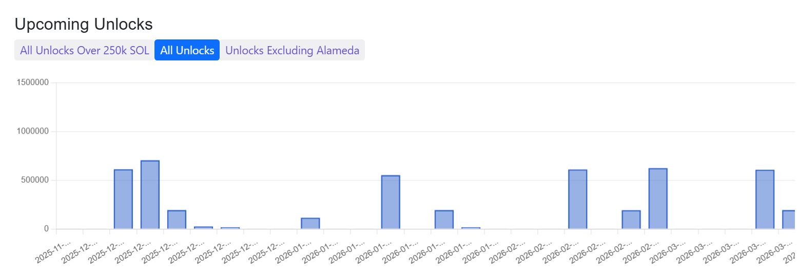 Harmonogram odemykání tokenů SOL. Zdroj: solanacompass