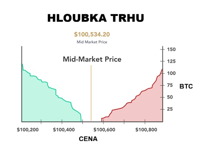 Hloubka trhu jako důležitý nástroj pro obchodníka kryptoměn