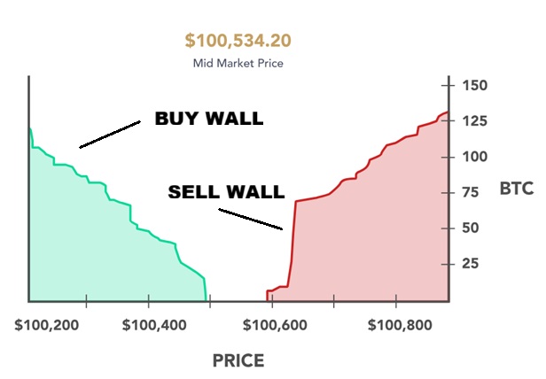 Součástí struktury hloubky trhu jsou také úrovně známé jako buy wall a sell wall
