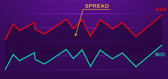 Spread tvoří rozdíl cen mezi ask a bid