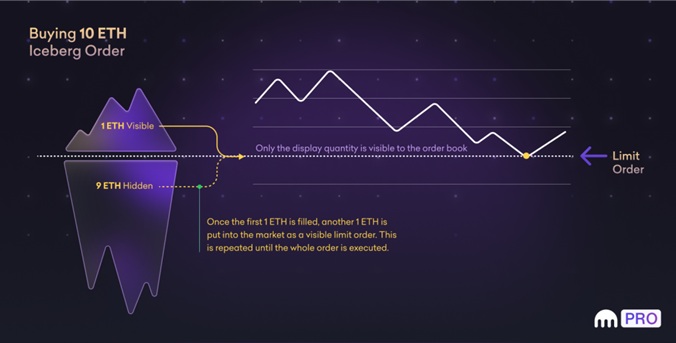 Iceberg order, je příkaz, jehož malá část je viditelná v order booku a zbytek je skrytý