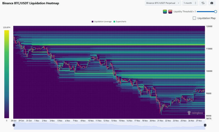 Měsíční BTC heatmapa nucených likvidací