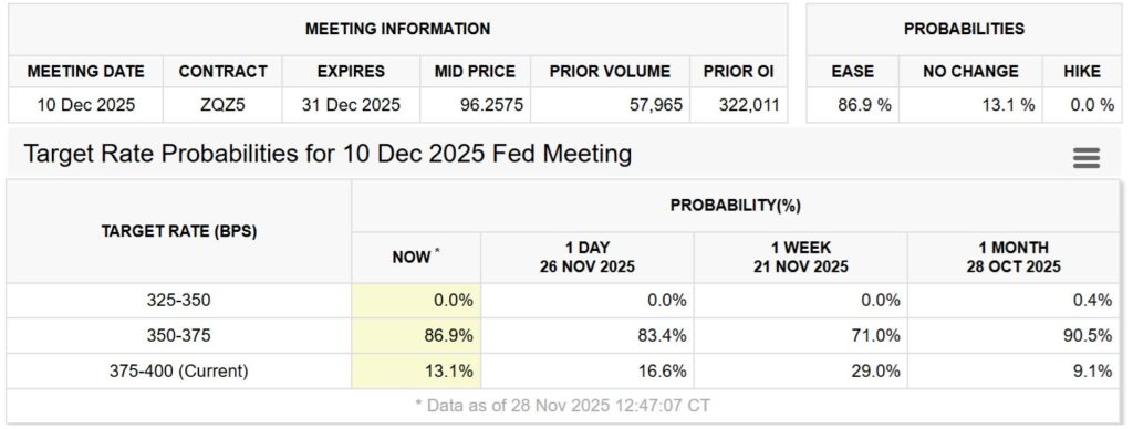 Výhled trhu na prosincové rozhodnutí Fedu o sazbách. Zdroj: CME Group FedWatch Tool