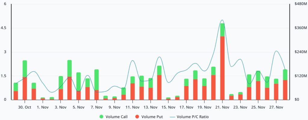 Put-to-call premium volumes pro BTC opce na Deribitu. Zdroj: Laevitas.ch