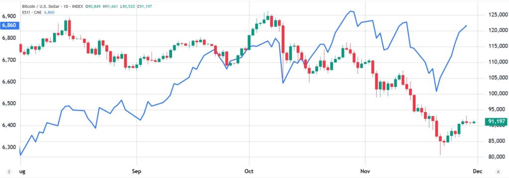 Index S&P 500 (vlevo) vs. bitcoin (vpravo). Zdroj: TradingView