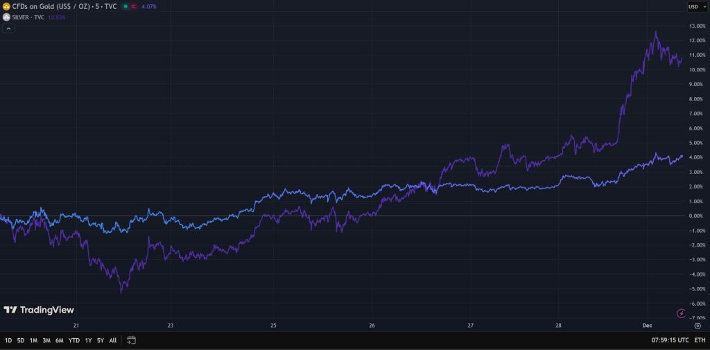 Zlato (modrá) i stříbro (fialová) za poslední týden solidně posílily. Zdroj: TradingView