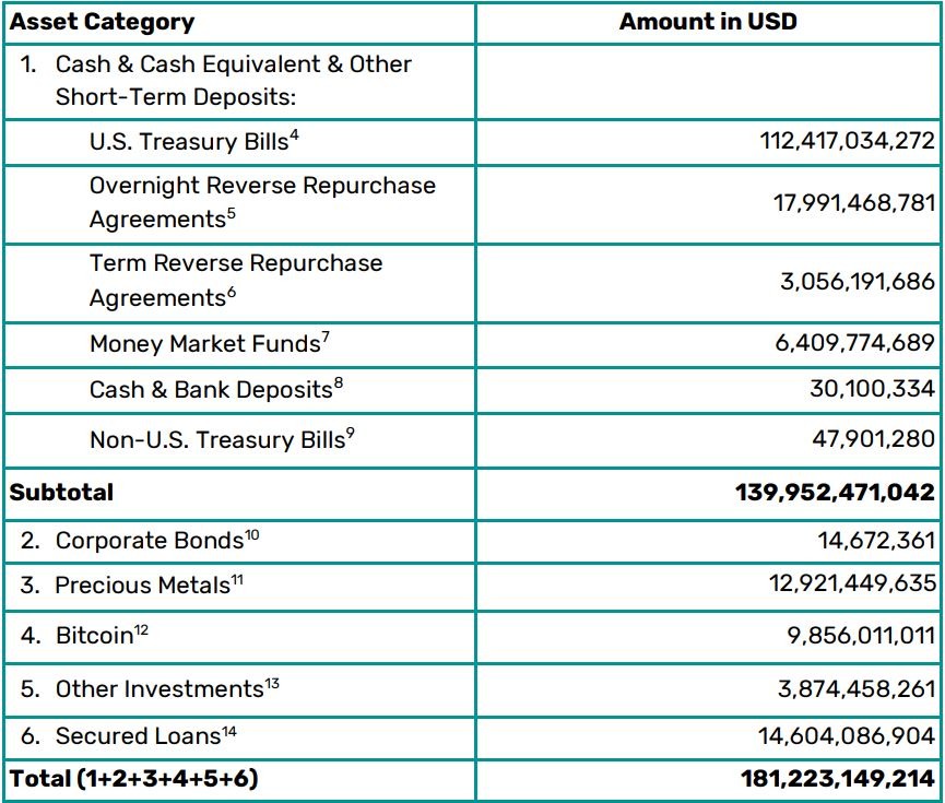 Detailní rozpis rezerv Tetheru za Q3 2025. Zdroj: tether