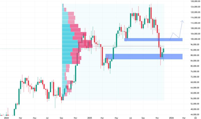 Týdenní cenový graf bitcoinu, který po delší době opět roste.