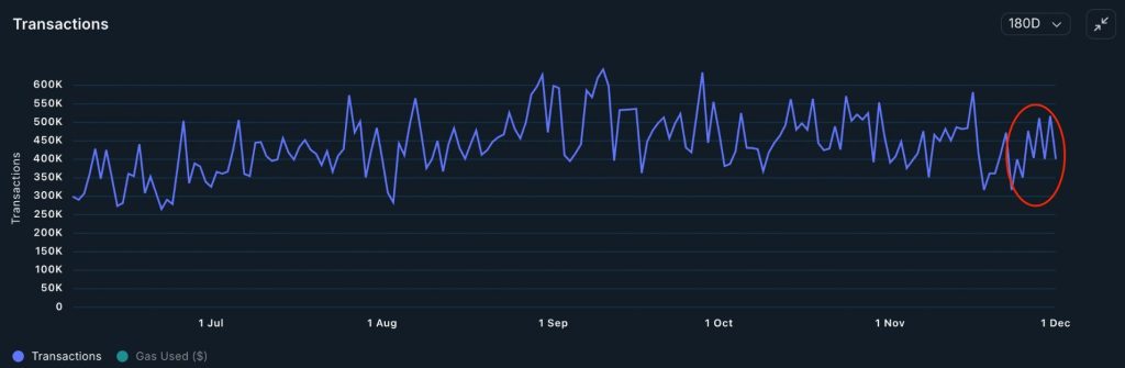 Počet bitcoinových transakcí po listopadovém poklesu výrazně roste. Zdroj: Nansen