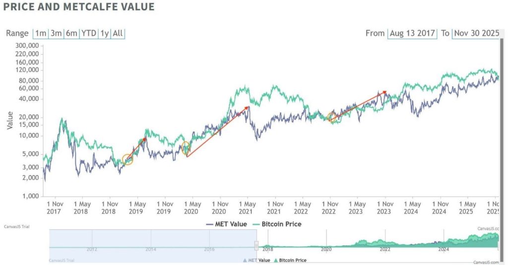 Cena bitcoinu (zelená) vs. síťová hodnota podle Metcalfeho modelu (modrá). Zdroj: Timothy Peterson