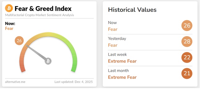 Index strachu a chamtivosti vykazuje mírné zlepšení nálady na trhu. 