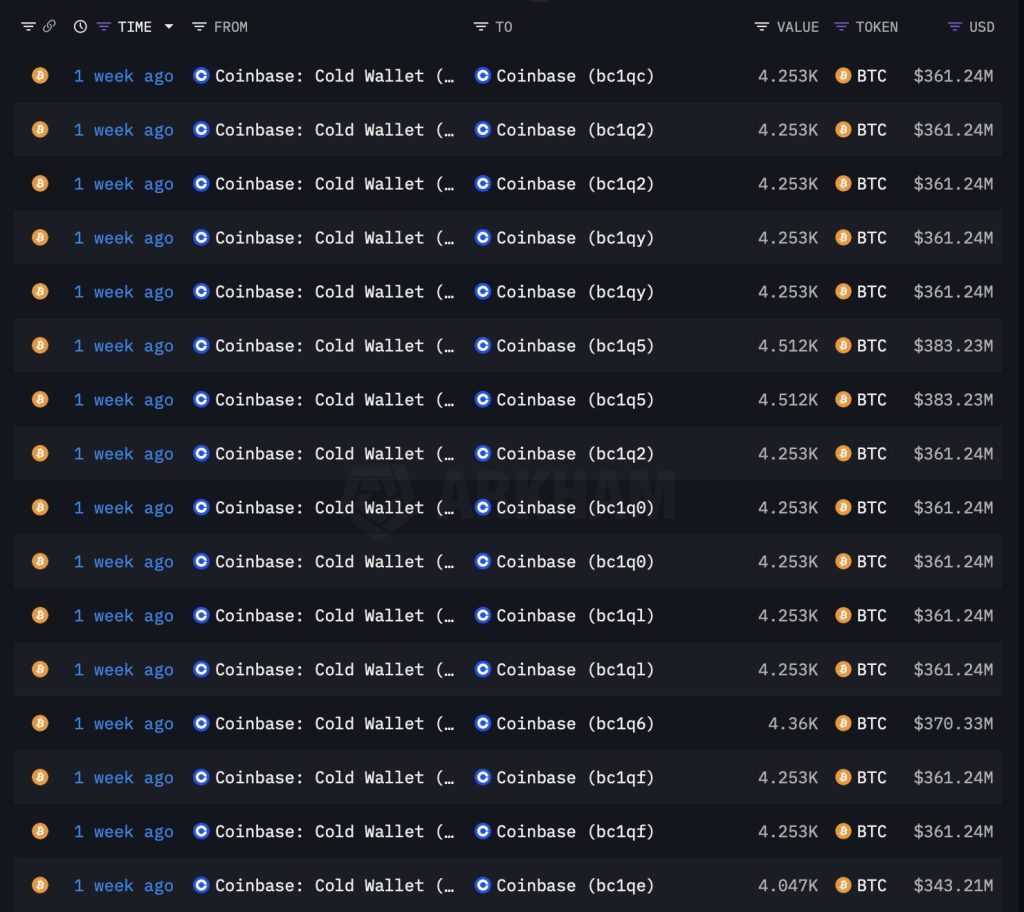 Graf blockchainové analýzy ukazující velké přesuny bitcoinů z cold peněženek na burzy