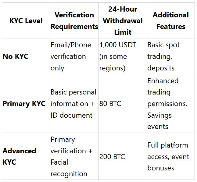KYC levely na MEXC. Zdroj: mexc