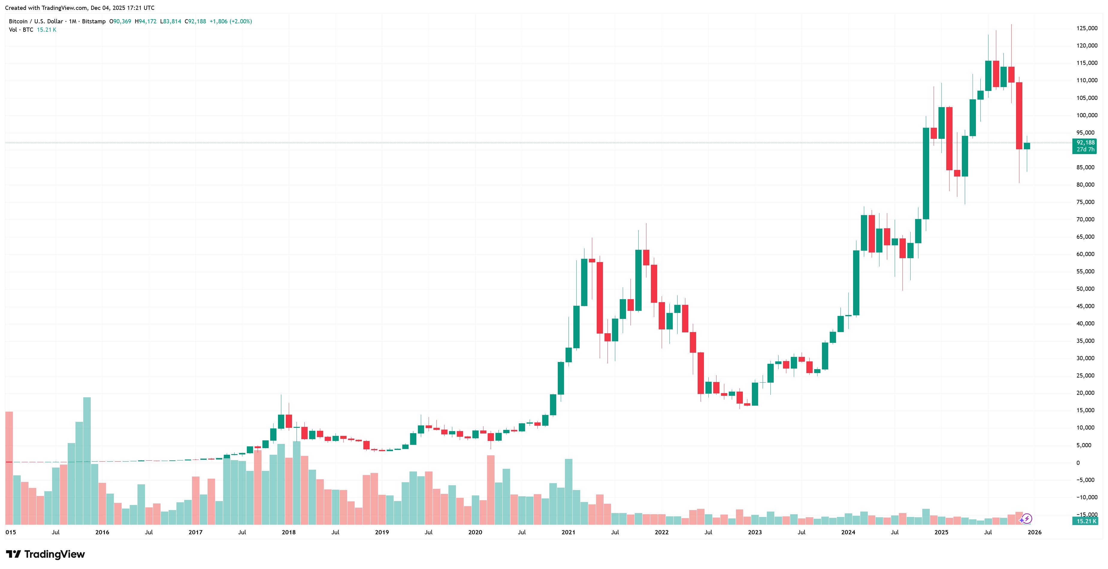 Bitcoin patří již přes deset let mezi nejlepší kryptoměny, do kterých mohou investoři investovat: Jeho cena dlouhodobě rychle stoupá