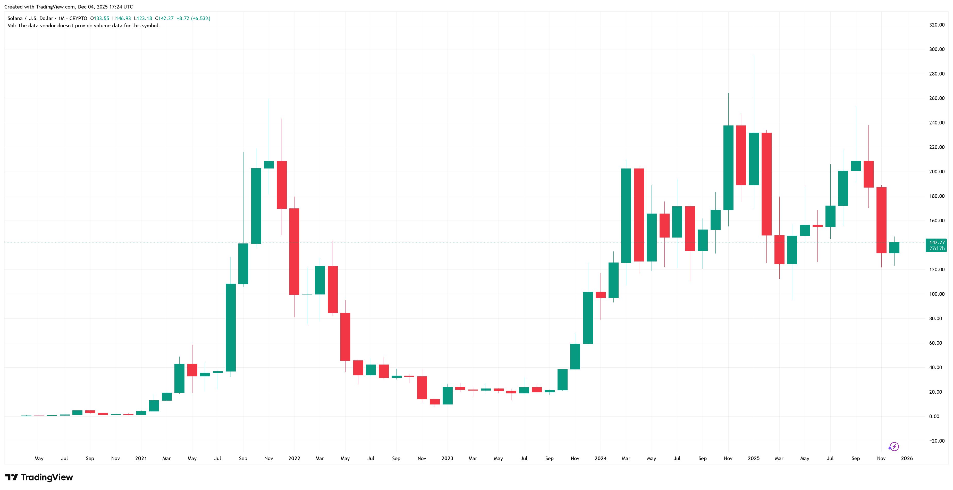 Mnozí řadí také solanu mezi nejlepší kryptoměny a to hlavně kvůli jejímu blockchainu, díky kterému SOL vzrostl až na témř 300 USD