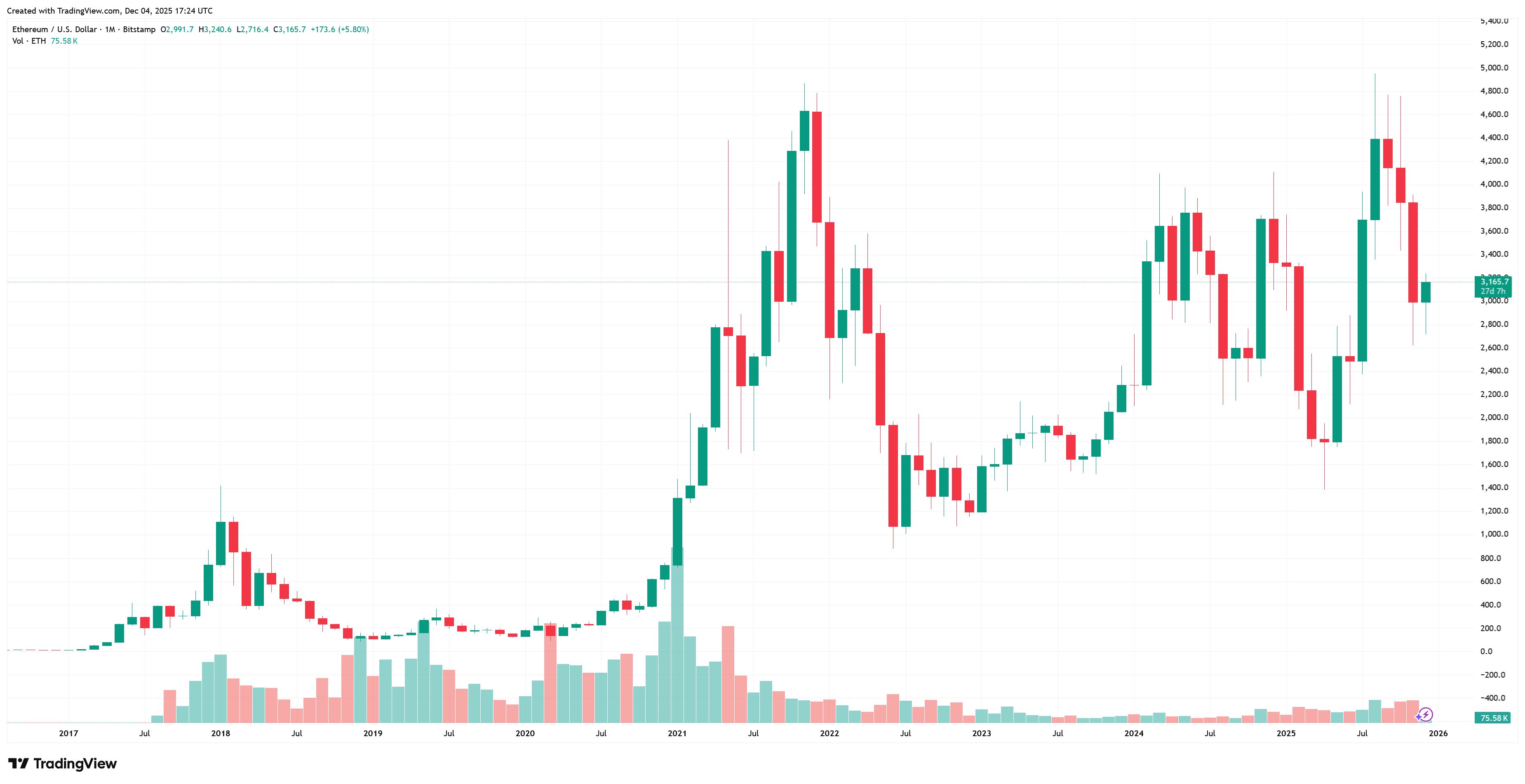 Mezi nejlepší kryptoměny ke koupi patří rozhodně ethereum, které je zároveň i druhou nejhodnotnější kryptoměnou na světě: Cenový vývoj ETH je dlouhodobě impozantní