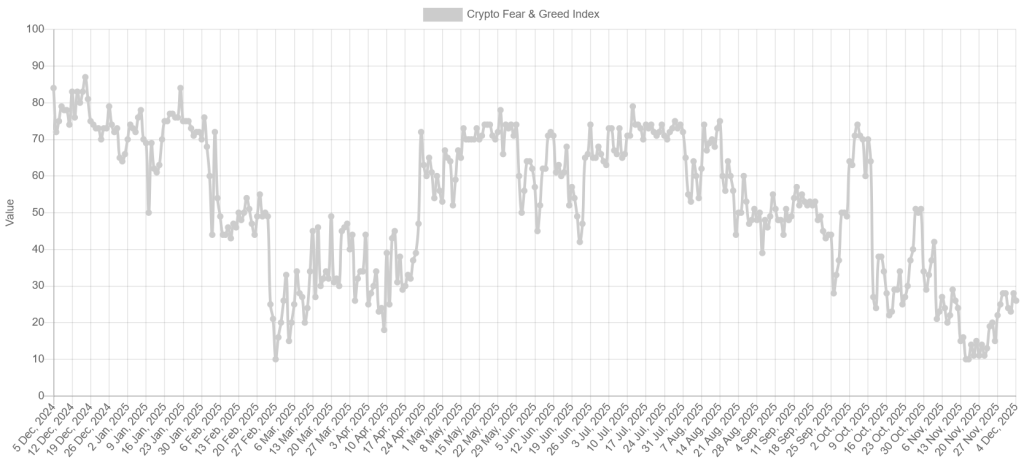 Hodnota ukazatele sentimentu Crypto Fear & Greed Index se stále pohybuje na velmi nízkých úrovních kolem 26 bodů
