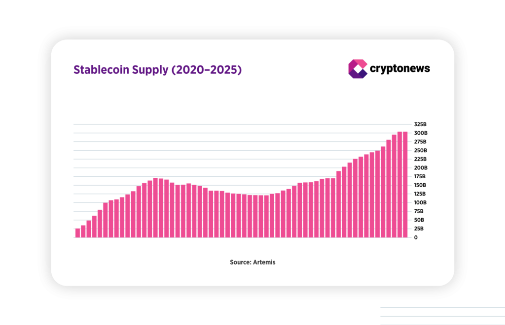 Vývoj nabídky stablecoinů od roku 2020 do 2025. Zdroj: artemis