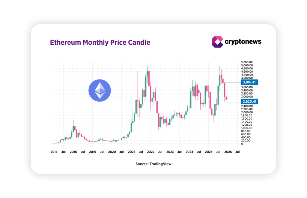 Dlouhodobý měsíční graf etherea ilustruje proměnlivost trhu napříč několika cykly. Zdroj: tradingview
