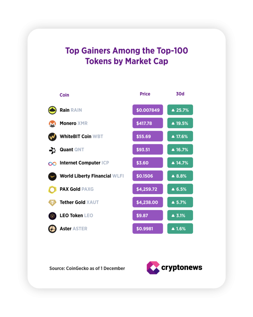 Přehled nejvýkonnějších tokenů z top 100 za posledních 30 dní. Zdroj: coingecko
