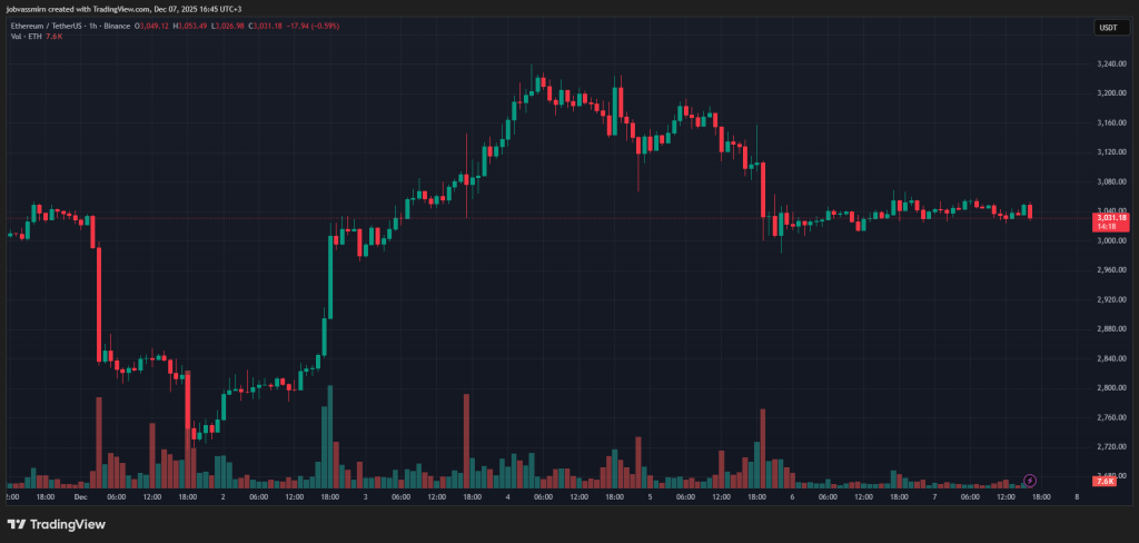 Cena etherea po upgradu Fusaka vystřelila z 2 700 USD na 3 200 USD. Zdroj: TradingView