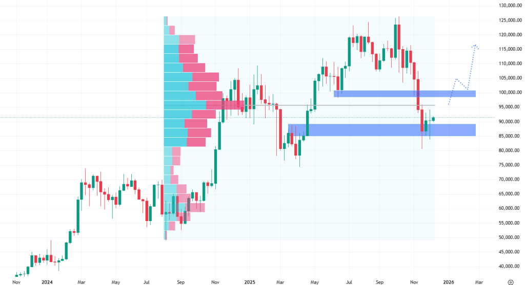 Týdenní cenový graf bitcoinu, který uzavřel týden pomocí do-ji svíčky.