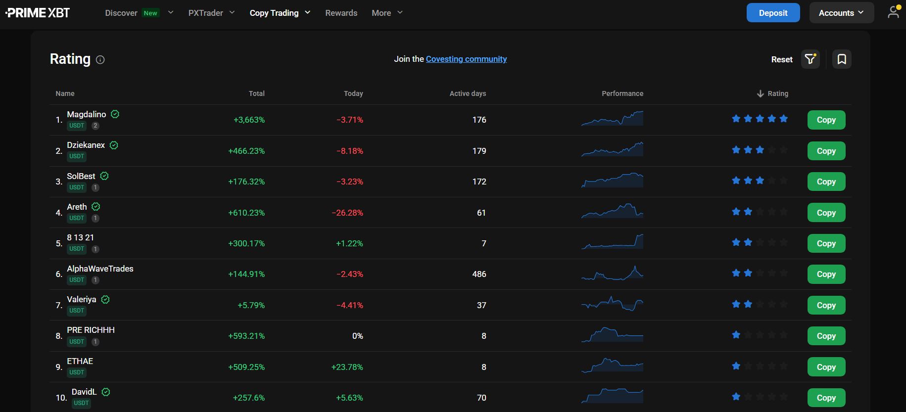 Copy trading na PrimeXBT. Zdroj: primexbt.com