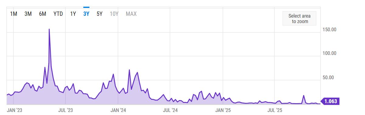 Vývoj průměrných gas poplatků na síti Ethereum za poslední tři roky. Zdroj: ycharts.com